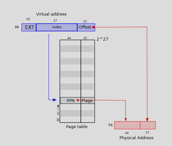 "虚拟地址To物理地址"